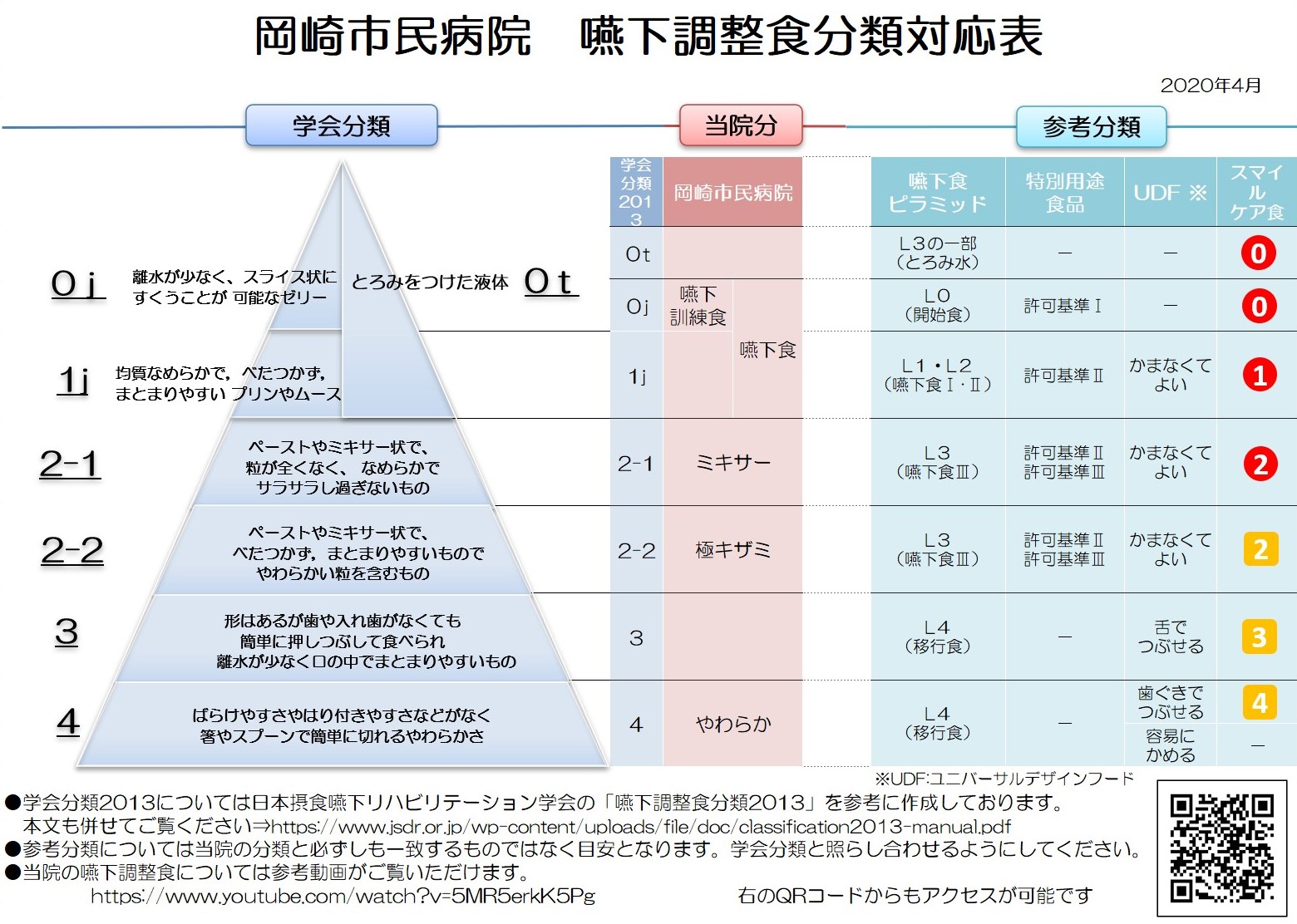 嚥下 調整 食 分類 2013