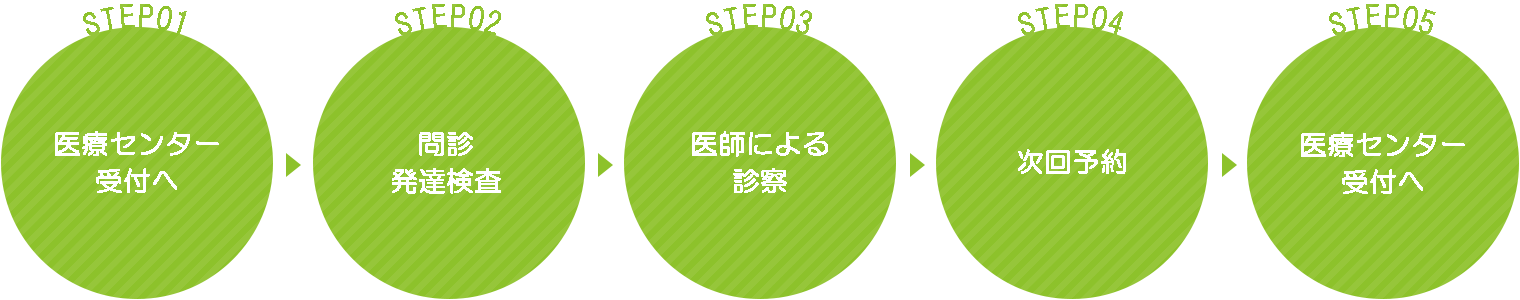 ステップ1医療センター受付。ステップ2問診、発達検査。ステップ3診察。ステップ4次回予約。ステップ5受付へ