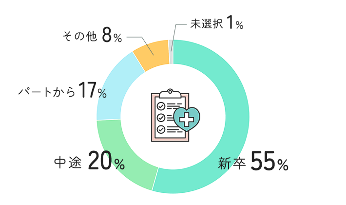 入職のタイミング