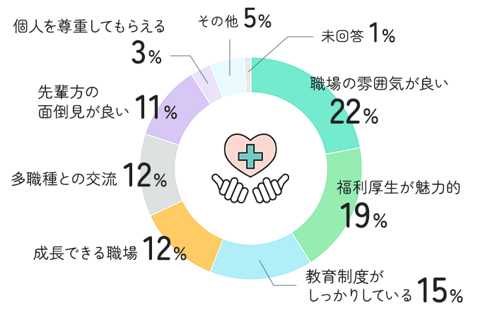 入職してよかったと思う点